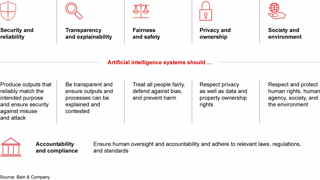 An infographic from an article by Bain & Company discussing the responsible use of AI within organizations.